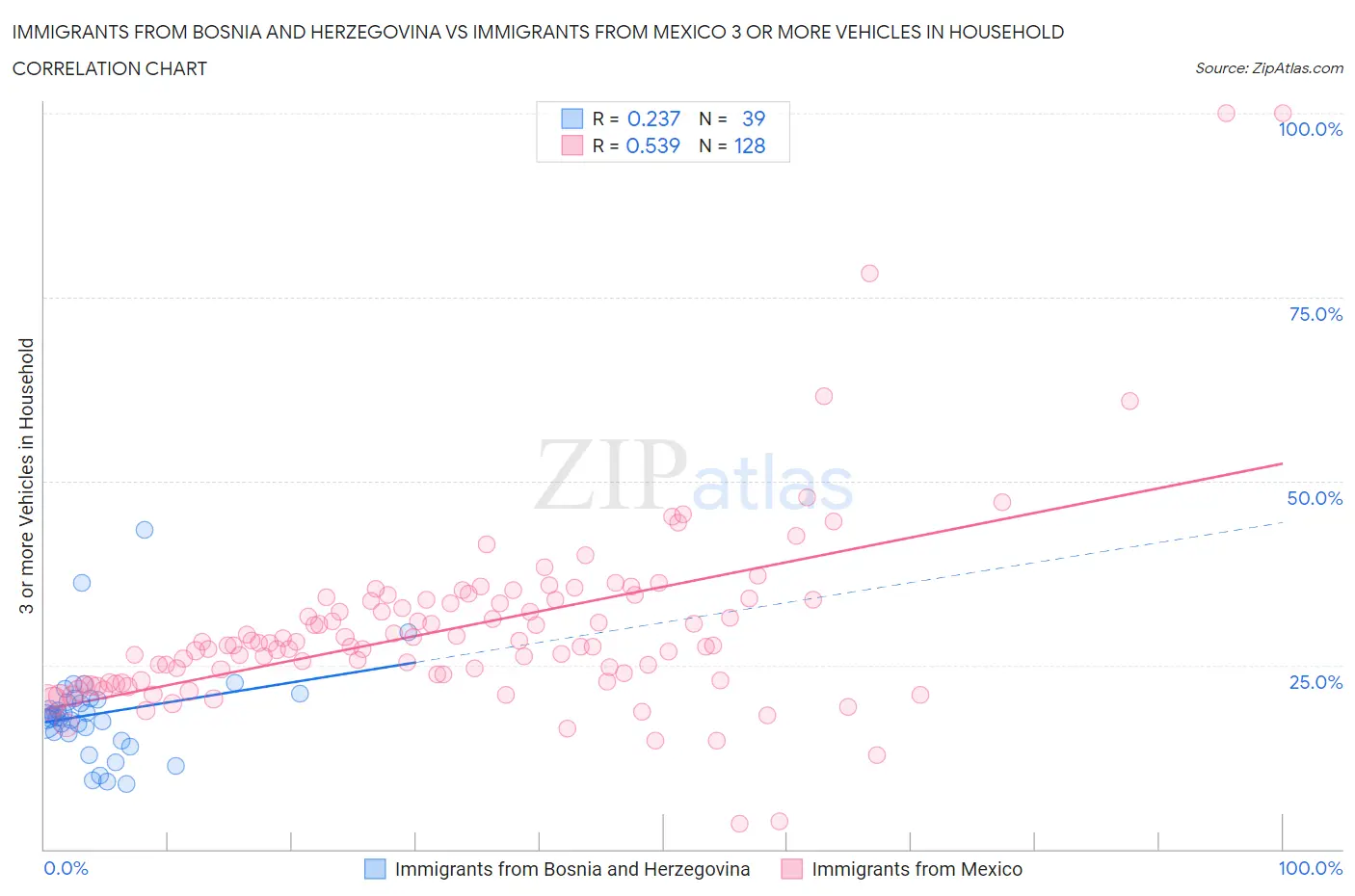 Immigrants from Bosnia and Herzegovina vs Immigrants from Mexico 3 or more Vehicles in Household