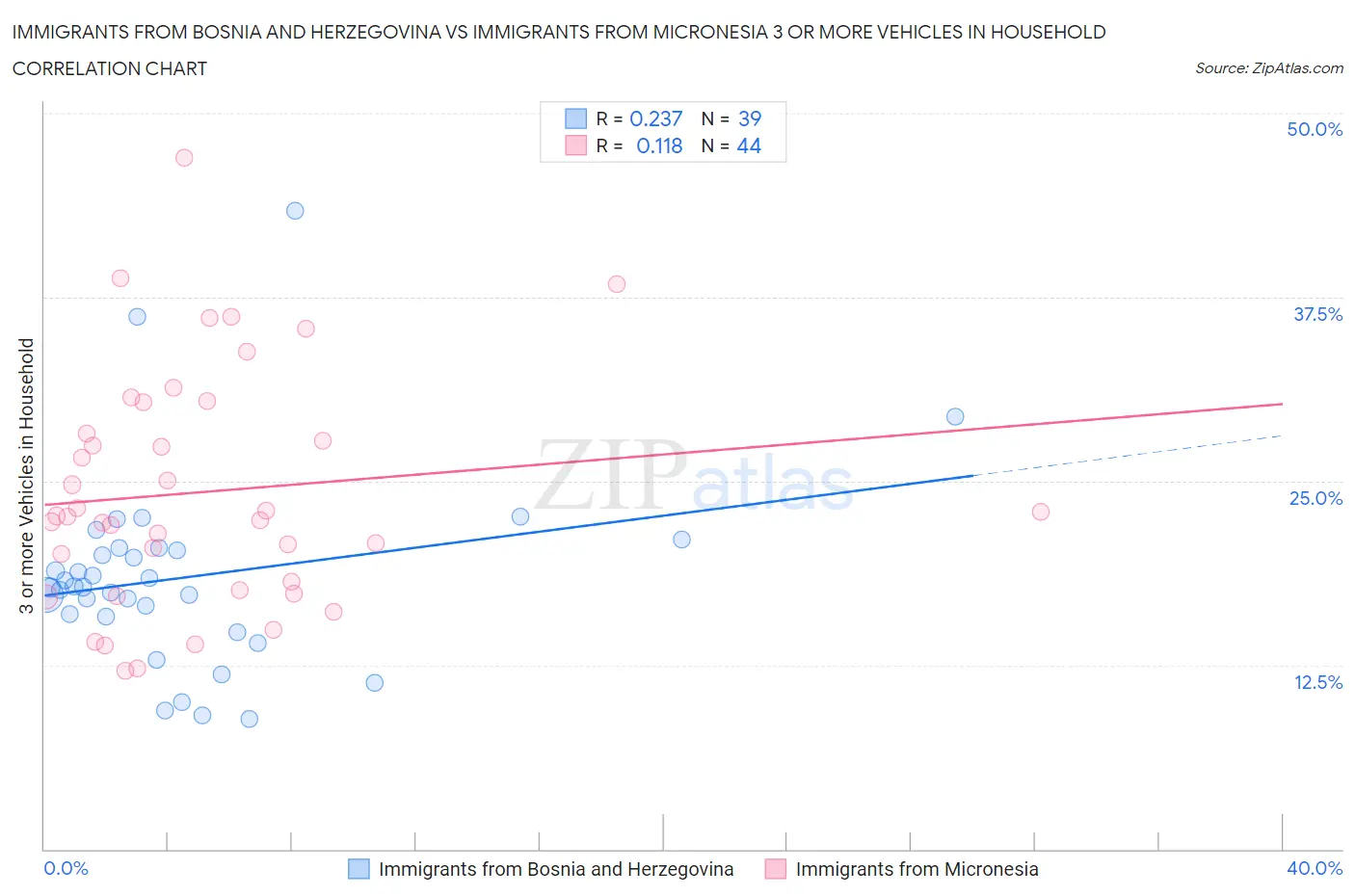 Immigrants from Bosnia and Herzegovina vs Immigrants from Micronesia 3 or more Vehicles in Household