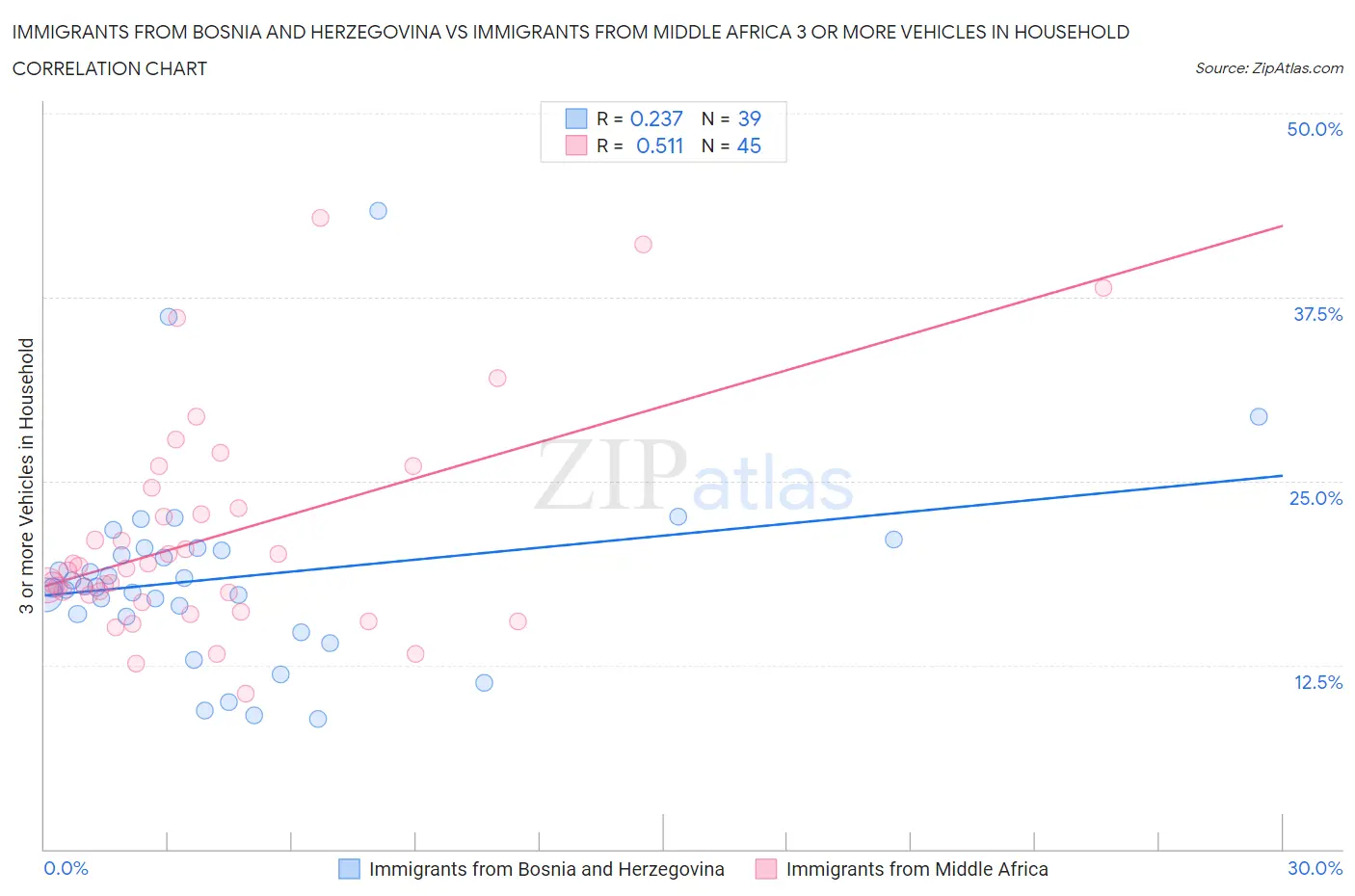 Immigrants from Bosnia and Herzegovina vs Immigrants from Middle Africa 3 or more Vehicles in Household