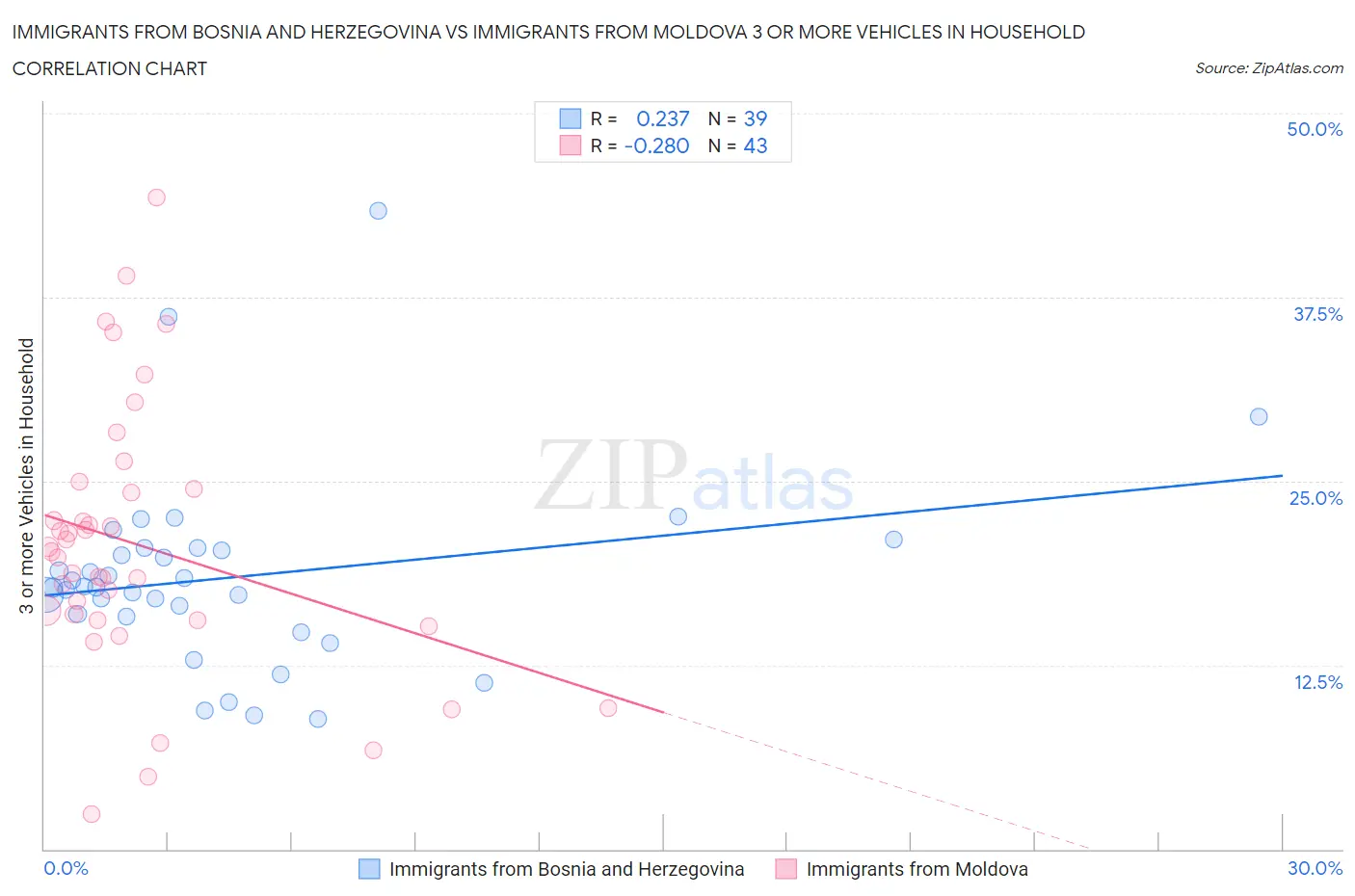 Immigrants from Bosnia and Herzegovina vs Immigrants from Moldova 3 or more Vehicles in Household