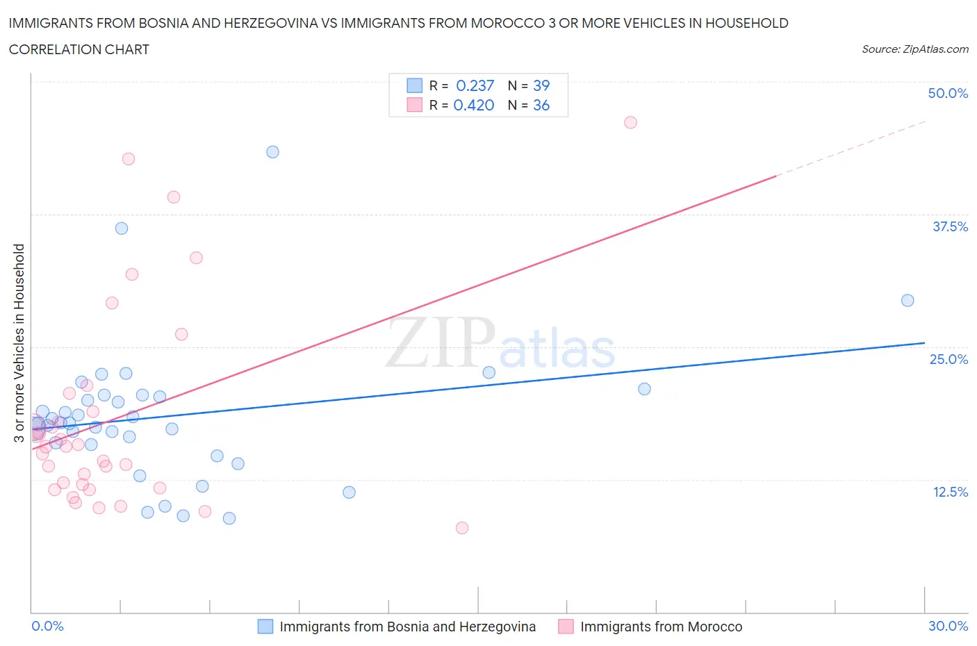 Immigrants from Bosnia and Herzegovina vs Immigrants from Morocco 3 or more Vehicles in Household