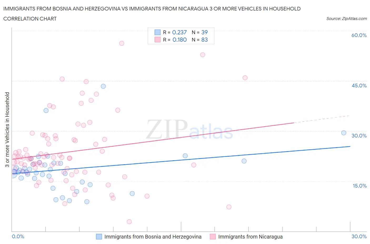 Immigrants from Bosnia and Herzegovina vs Immigrants from Nicaragua 3 or more Vehicles in Household