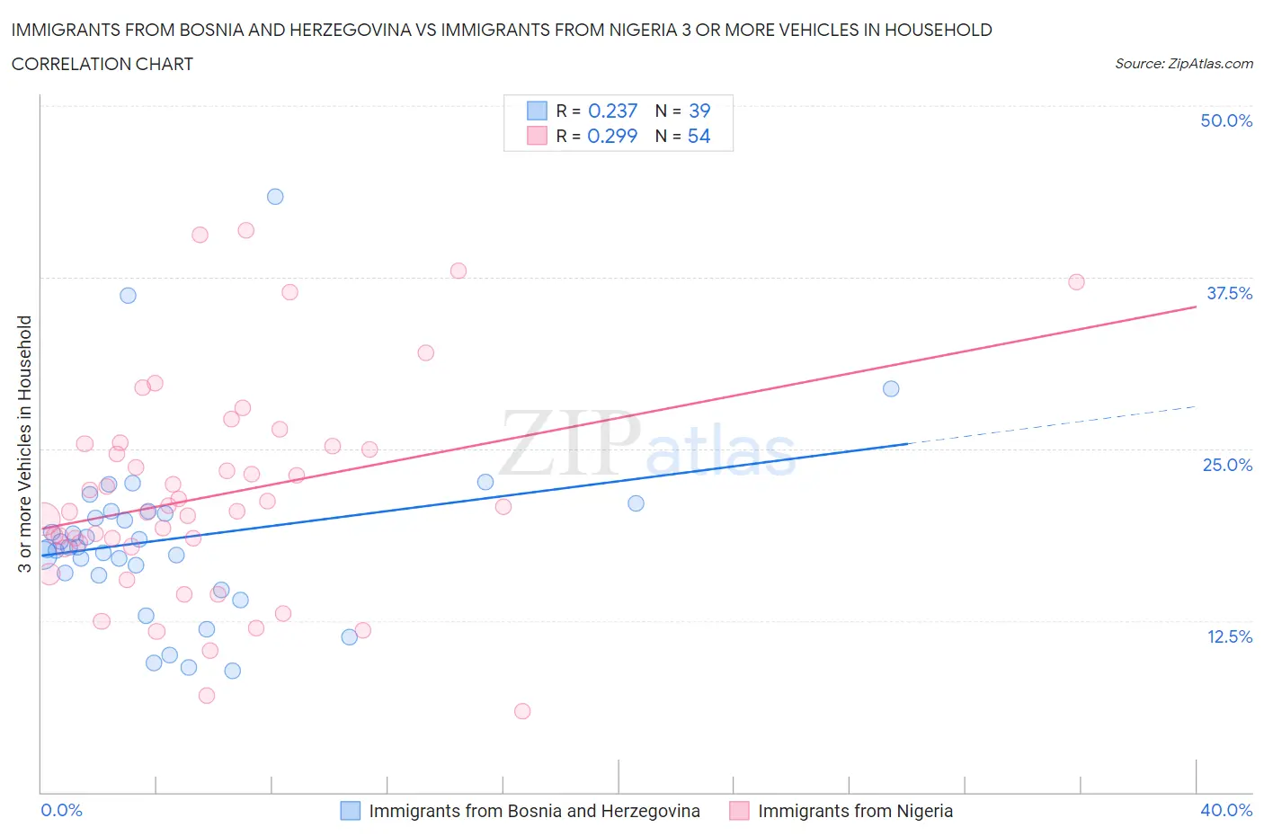 Immigrants from Bosnia and Herzegovina vs Immigrants from Nigeria 3 or more Vehicles in Household