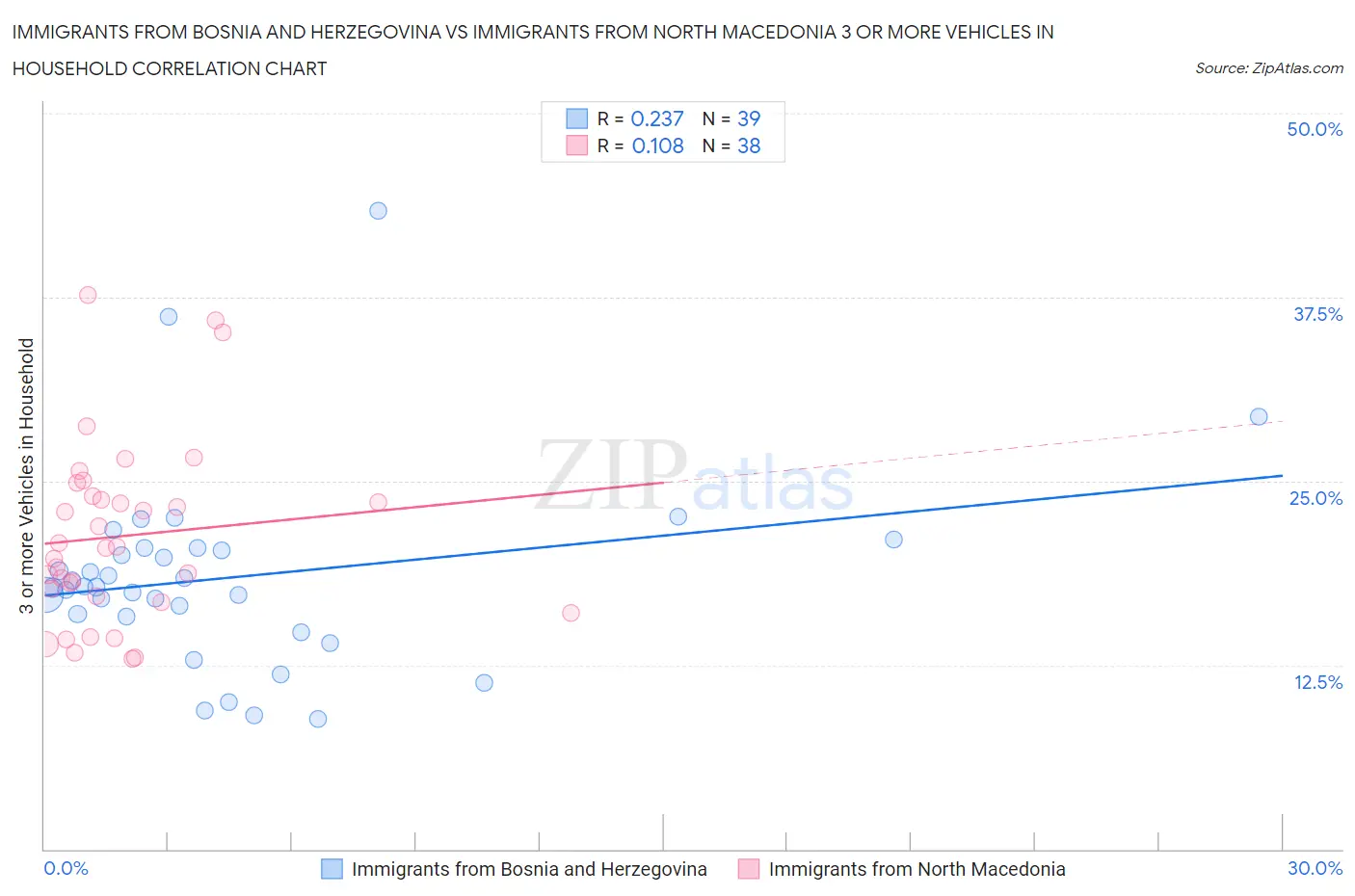 Immigrants from Bosnia and Herzegovina vs Immigrants from North Macedonia 3 or more Vehicles in Household