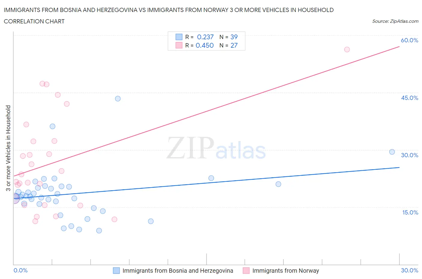 Immigrants from Bosnia and Herzegovina vs Immigrants from Norway 3 or more Vehicles in Household
