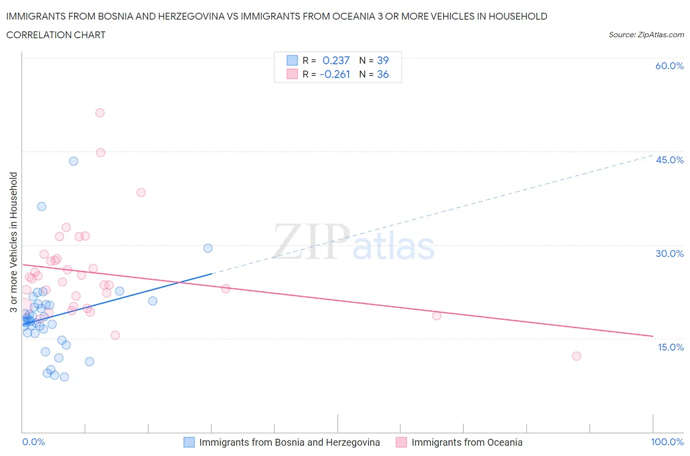 Immigrants from Bosnia and Herzegovina vs Immigrants from Oceania 3 or more Vehicles in Household