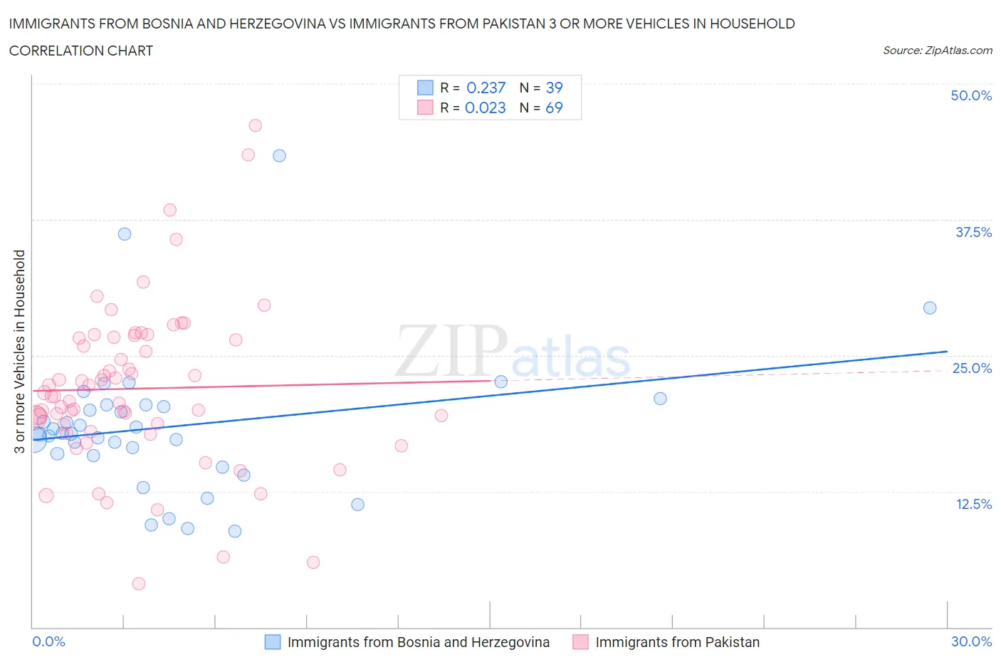 Immigrants from Bosnia and Herzegovina vs Immigrants from Pakistan 3 or more Vehicles in Household