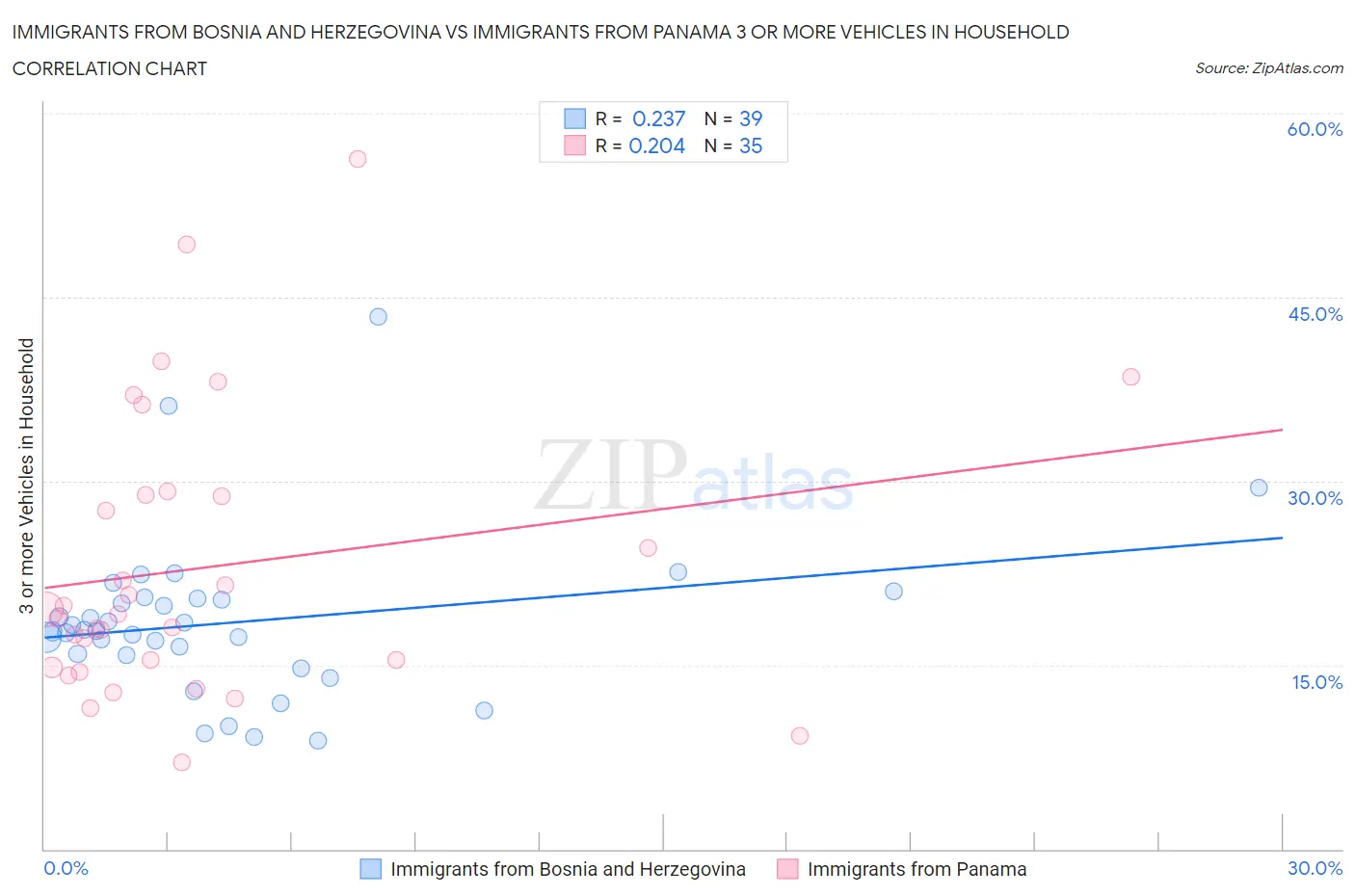 Immigrants from Bosnia and Herzegovina vs Immigrants from Panama 3 or more Vehicles in Household