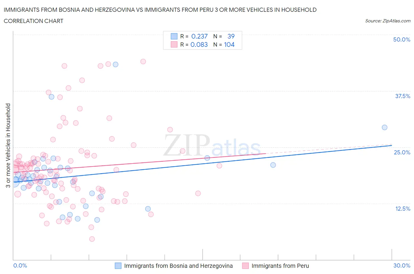 Immigrants from Bosnia and Herzegovina vs Immigrants from Peru 3 or more Vehicles in Household