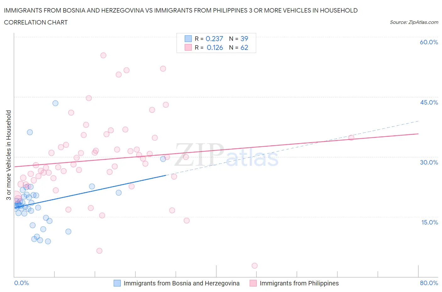 Immigrants from Bosnia and Herzegovina vs Immigrants from Philippines 3 or more Vehicles in Household