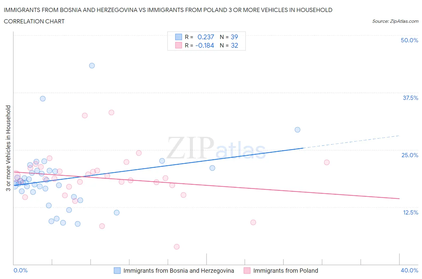 Immigrants from Bosnia and Herzegovina vs Immigrants from Poland 3 or more Vehicles in Household