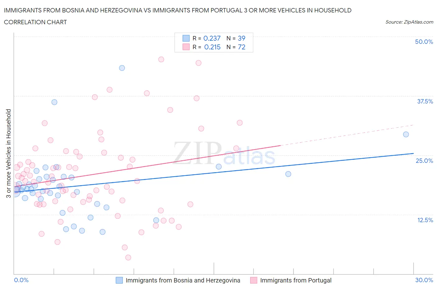 Immigrants from Bosnia and Herzegovina vs Immigrants from Portugal 3 or more Vehicles in Household