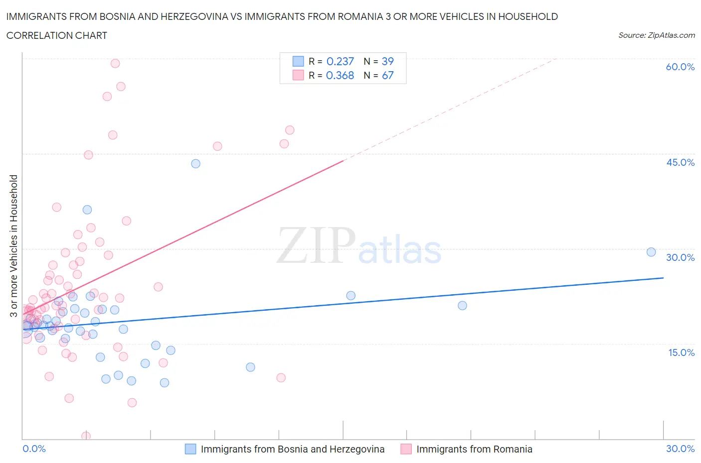 Immigrants from Bosnia and Herzegovina vs Immigrants from Romania 3 or more Vehicles in Household