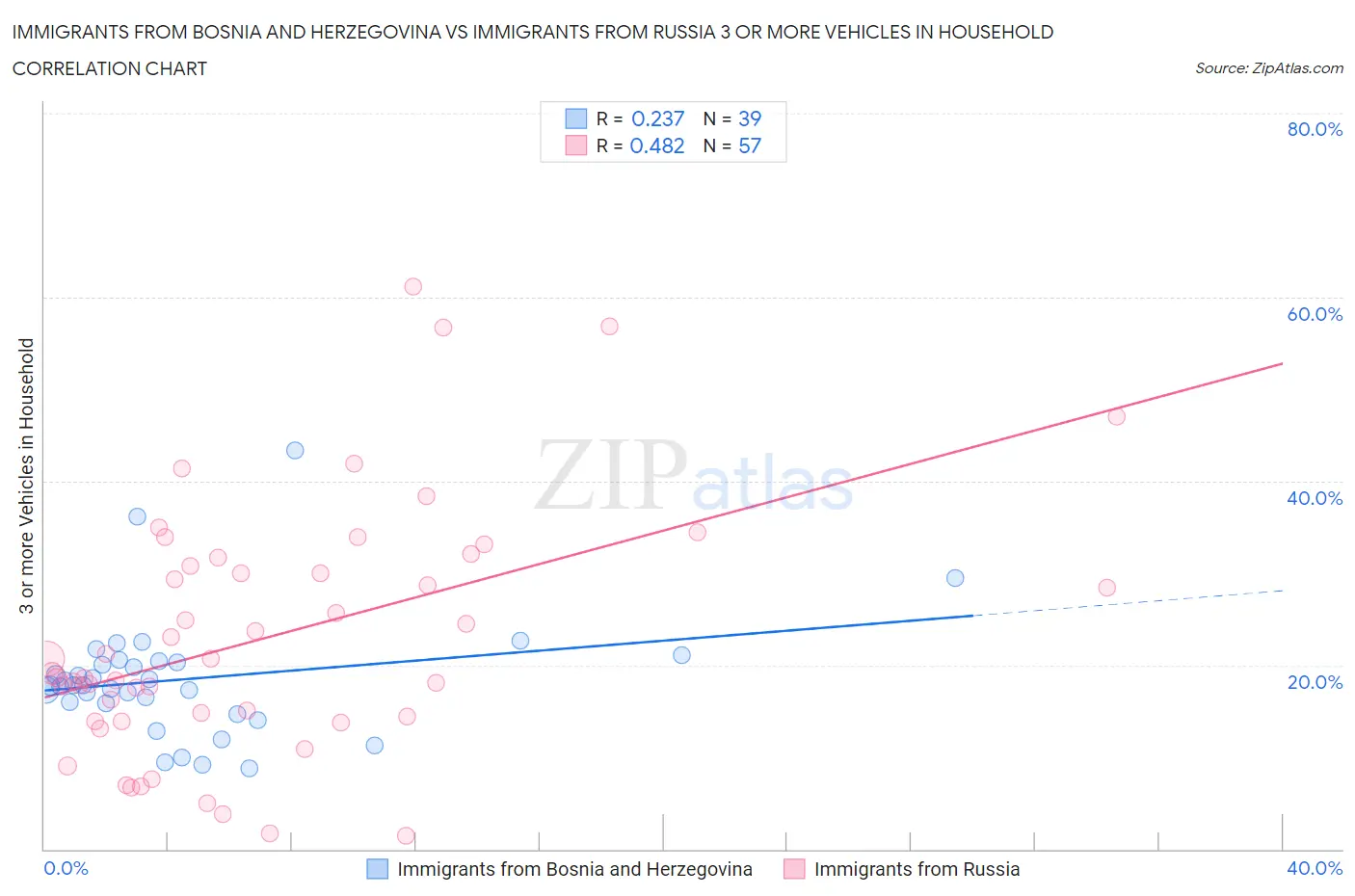Immigrants from Bosnia and Herzegovina vs Immigrants from Russia 3 or more Vehicles in Household
