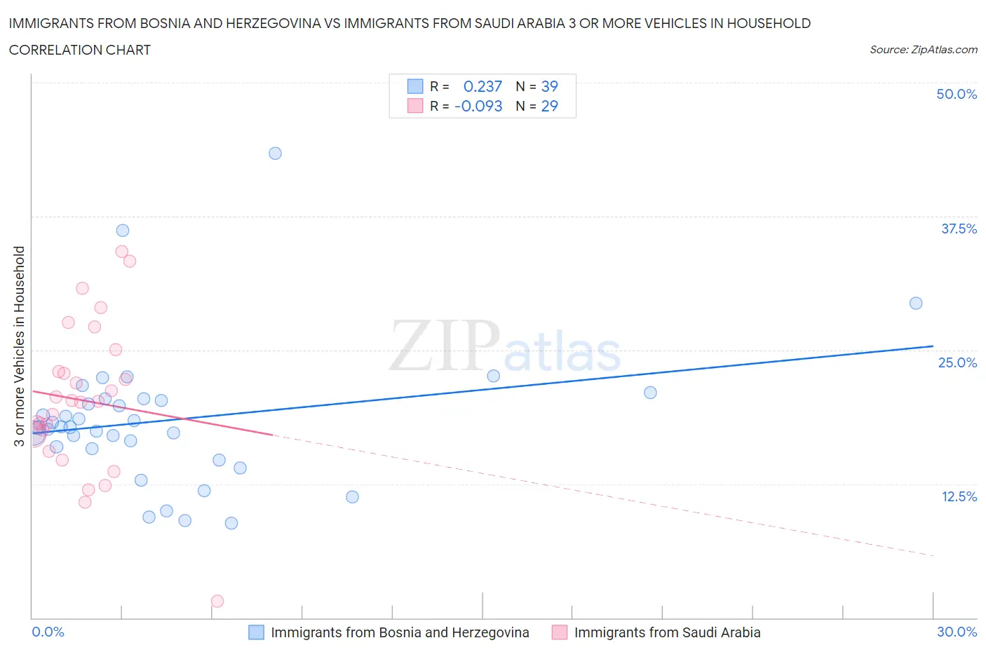 Immigrants from Bosnia and Herzegovina vs Immigrants from Saudi Arabia 3 or more Vehicles in Household