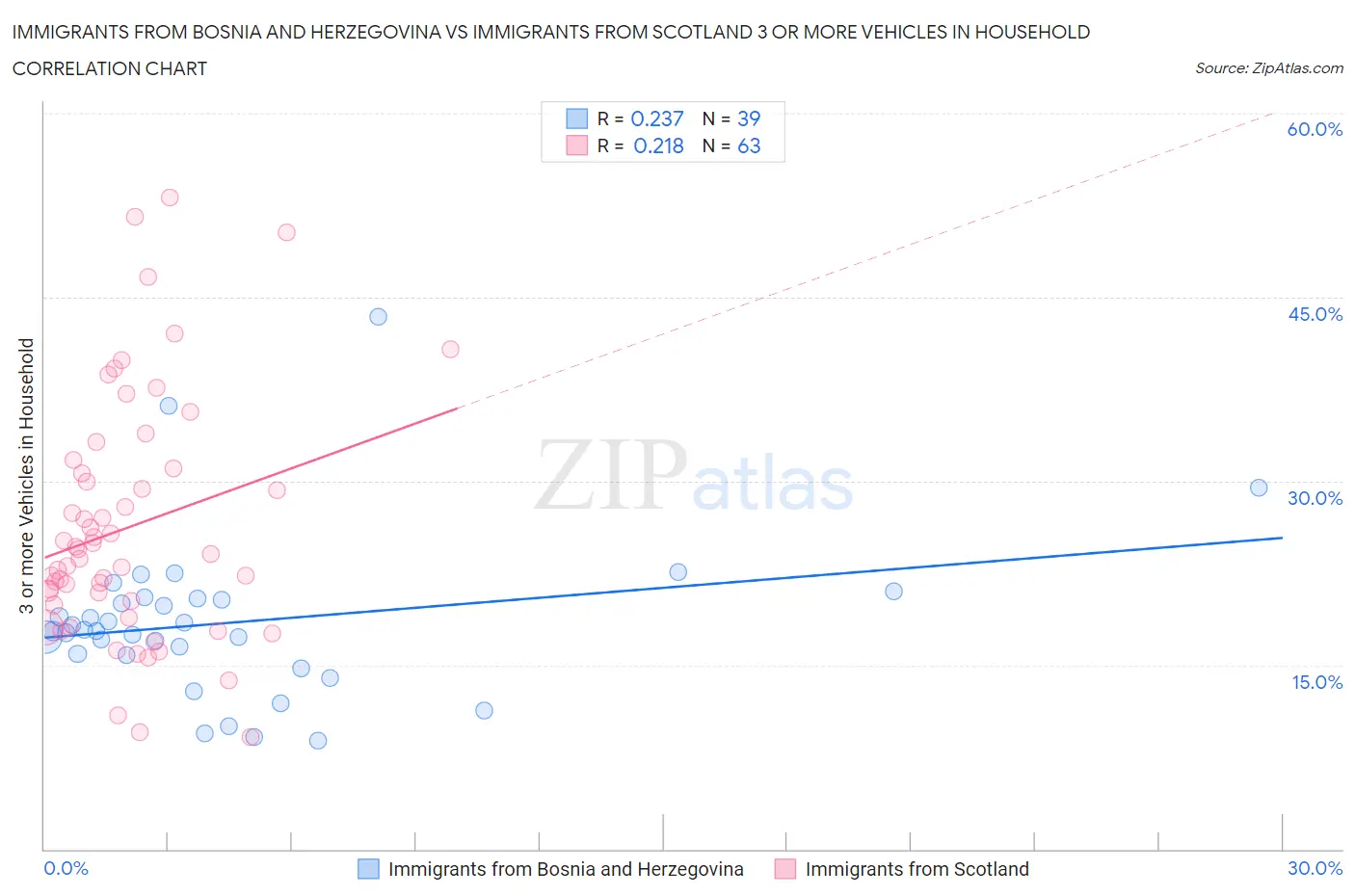 Immigrants from Bosnia and Herzegovina vs Immigrants from Scotland 3 or more Vehicles in Household