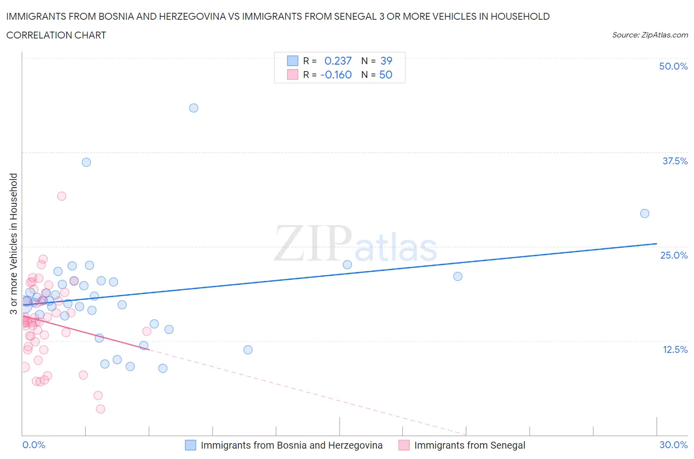 Immigrants from Bosnia and Herzegovina vs Immigrants from Senegal 3 or more Vehicles in Household