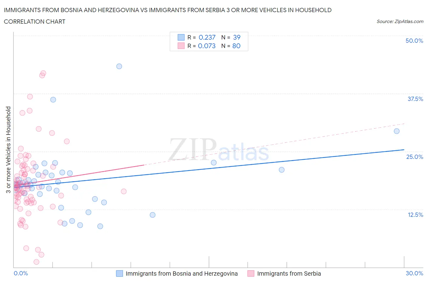 Immigrants from Bosnia and Herzegovina vs Immigrants from Serbia 3 or more Vehicles in Household