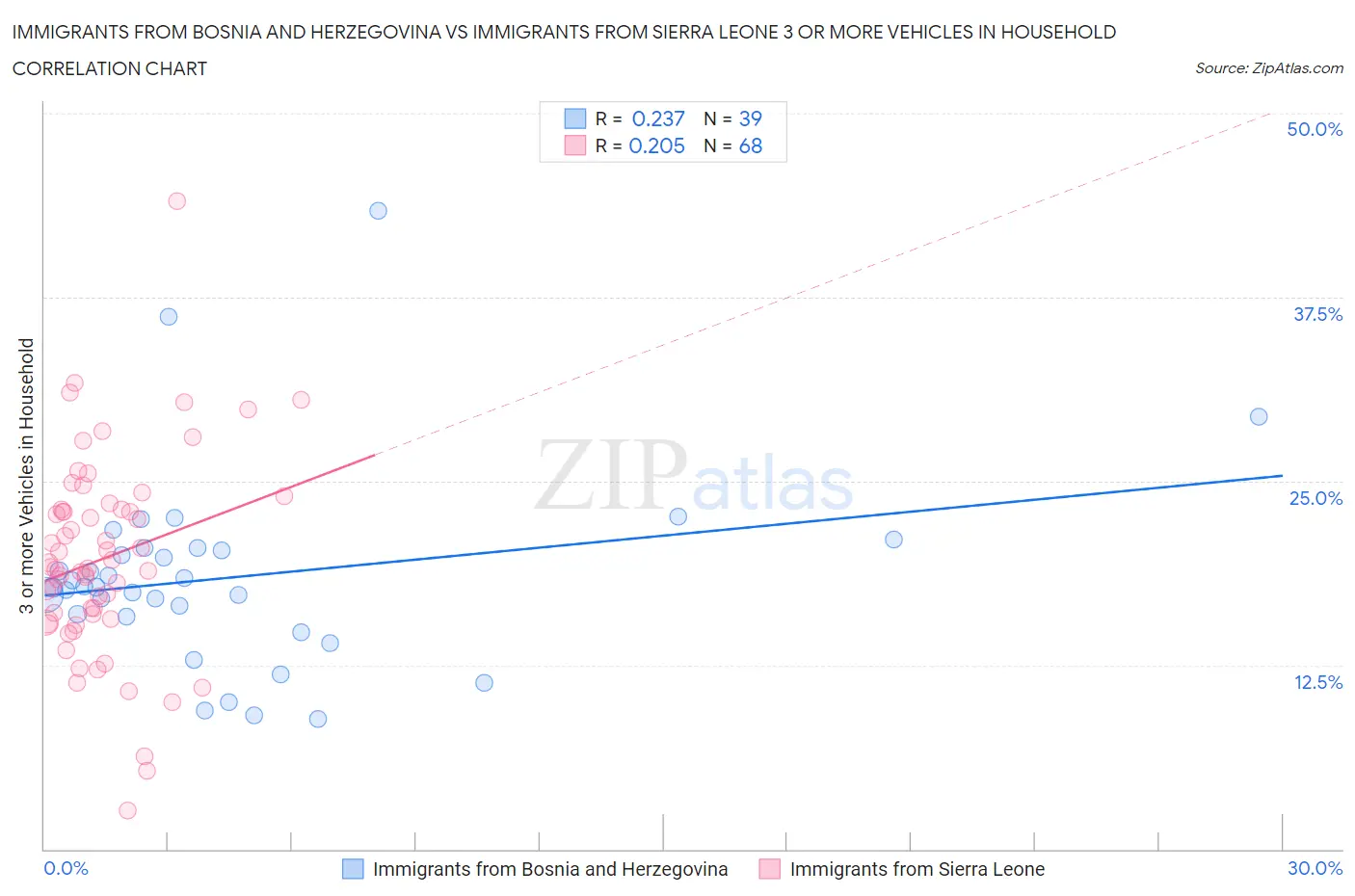 Immigrants from Bosnia and Herzegovina vs Immigrants from Sierra Leone 3 or more Vehicles in Household