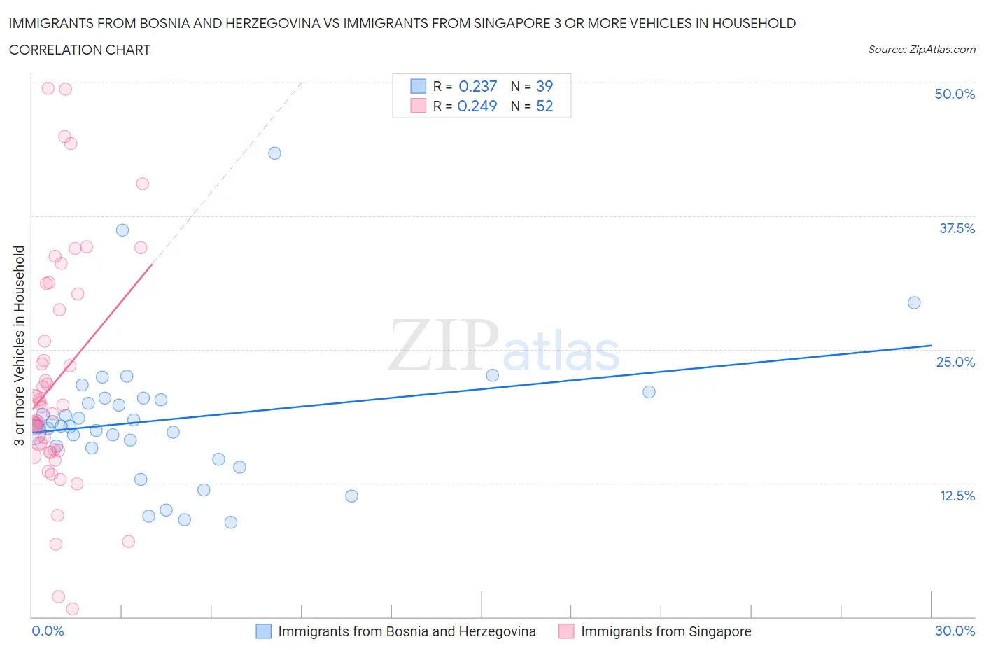Immigrants from Bosnia and Herzegovina vs Immigrants from Singapore 3 or more Vehicles in Household