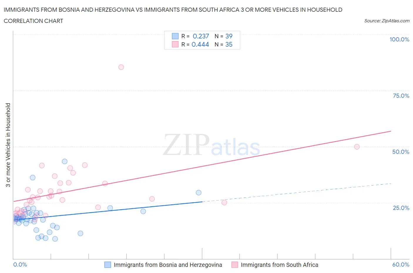 Immigrants from Bosnia and Herzegovina vs Immigrants from South Africa 3 or more Vehicles in Household