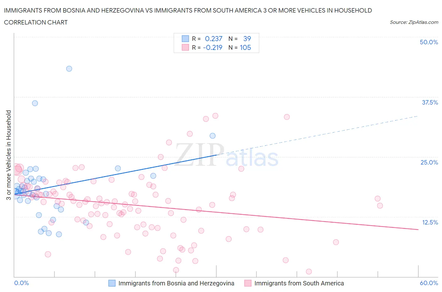 Immigrants from Bosnia and Herzegovina vs Immigrants from South America 3 or more Vehicles in Household