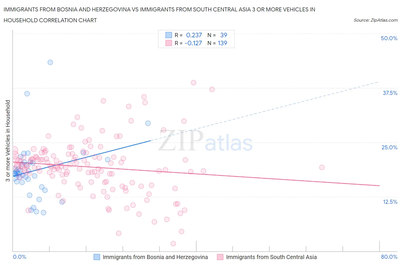 Immigrants from Bosnia and Herzegovina vs Immigrants from South Central Asia 3 or more Vehicles in Household