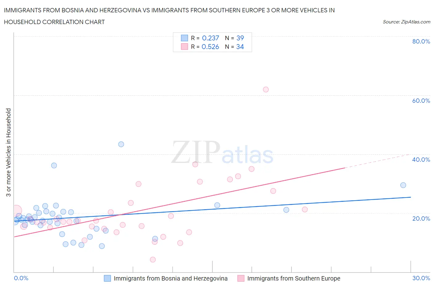 Immigrants from Bosnia and Herzegovina vs Immigrants from Southern Europe 3 or more Vehicles in Household