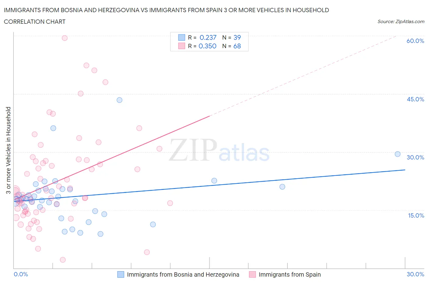 Immigrants from Bosnia and Herzegovina vs Immigrants from Spain 3 or more Vehicles in Household