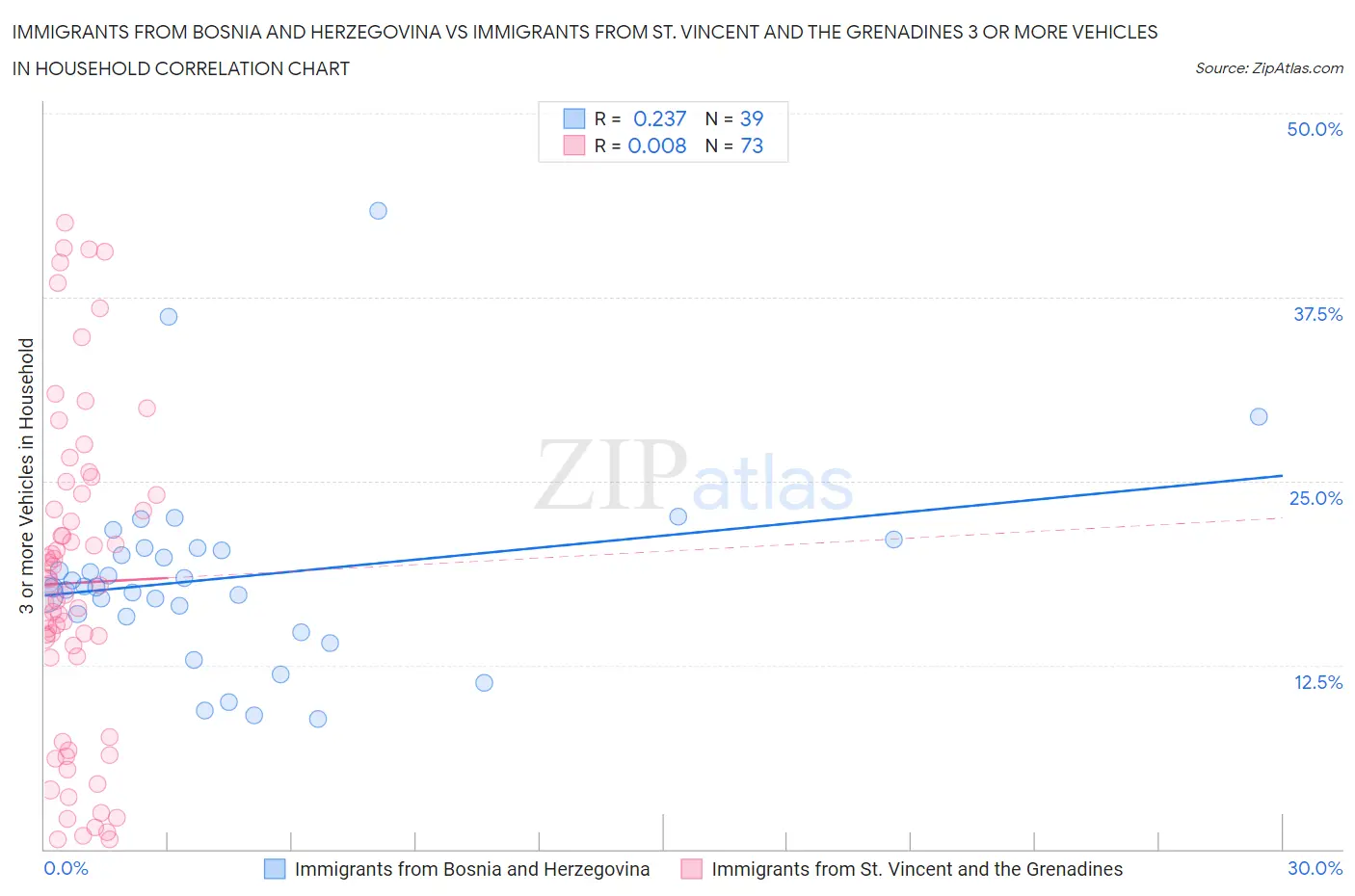 Immigrants from Bosnia and Herzegovina vs Immigrants from St. Vincent and the Grenadines 3 or more Vehicles in Household