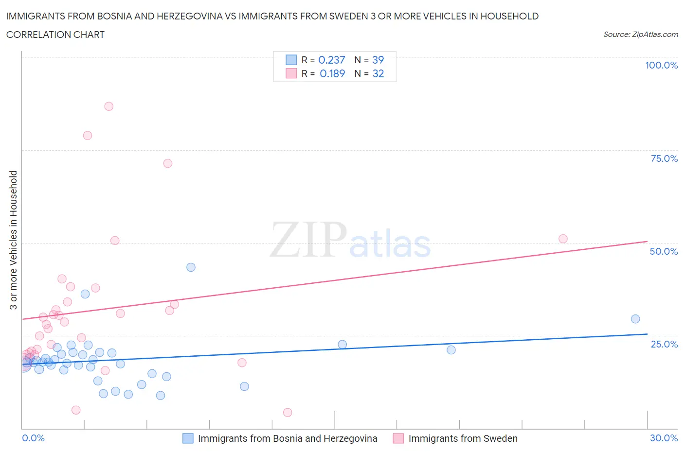 Immigrants from Bosnia and Herzegovina vs Immigrants from Sweden 3 or more Vehicles in Household