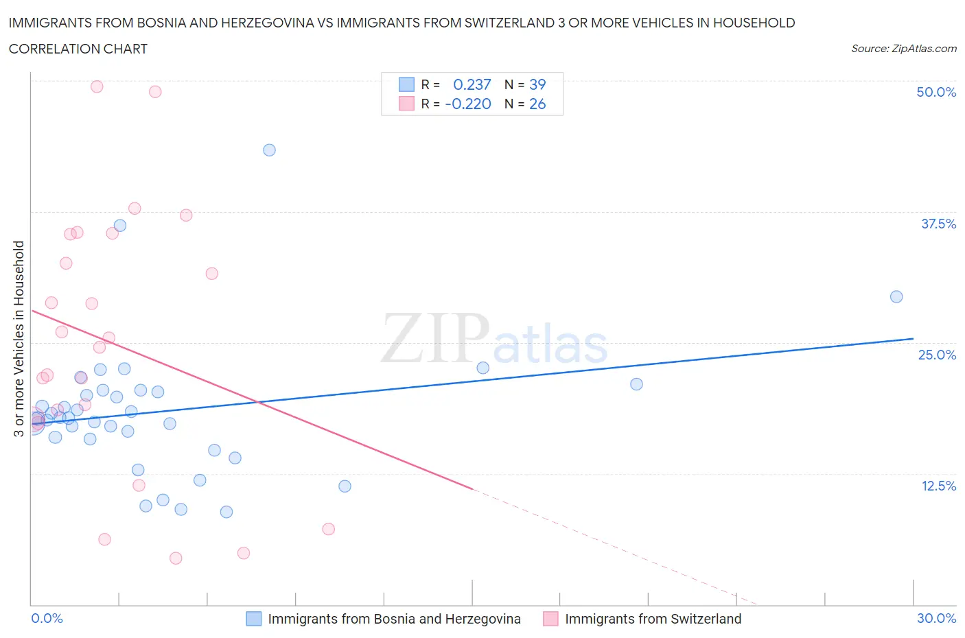 Immigrants from Bosnia and Herzegovina vs Immigrants from Switzerland 3 or more Vehicles in Household