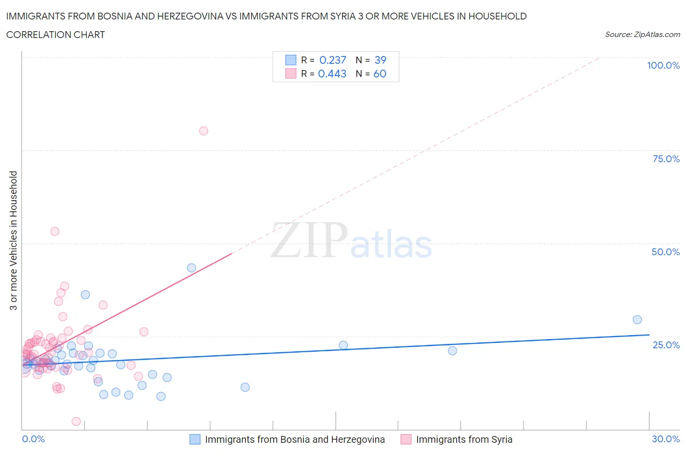 Immigrants from Bosnia and Herzegovina vs Immigrants from Syria 3 or more Vehicles in Household