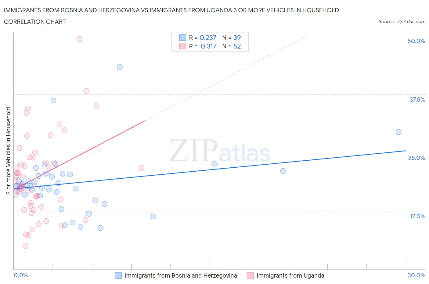 Immigrants from Bosnia and Herzegovina vs Immigrants from Uganda 3 or more Vehicles in Household