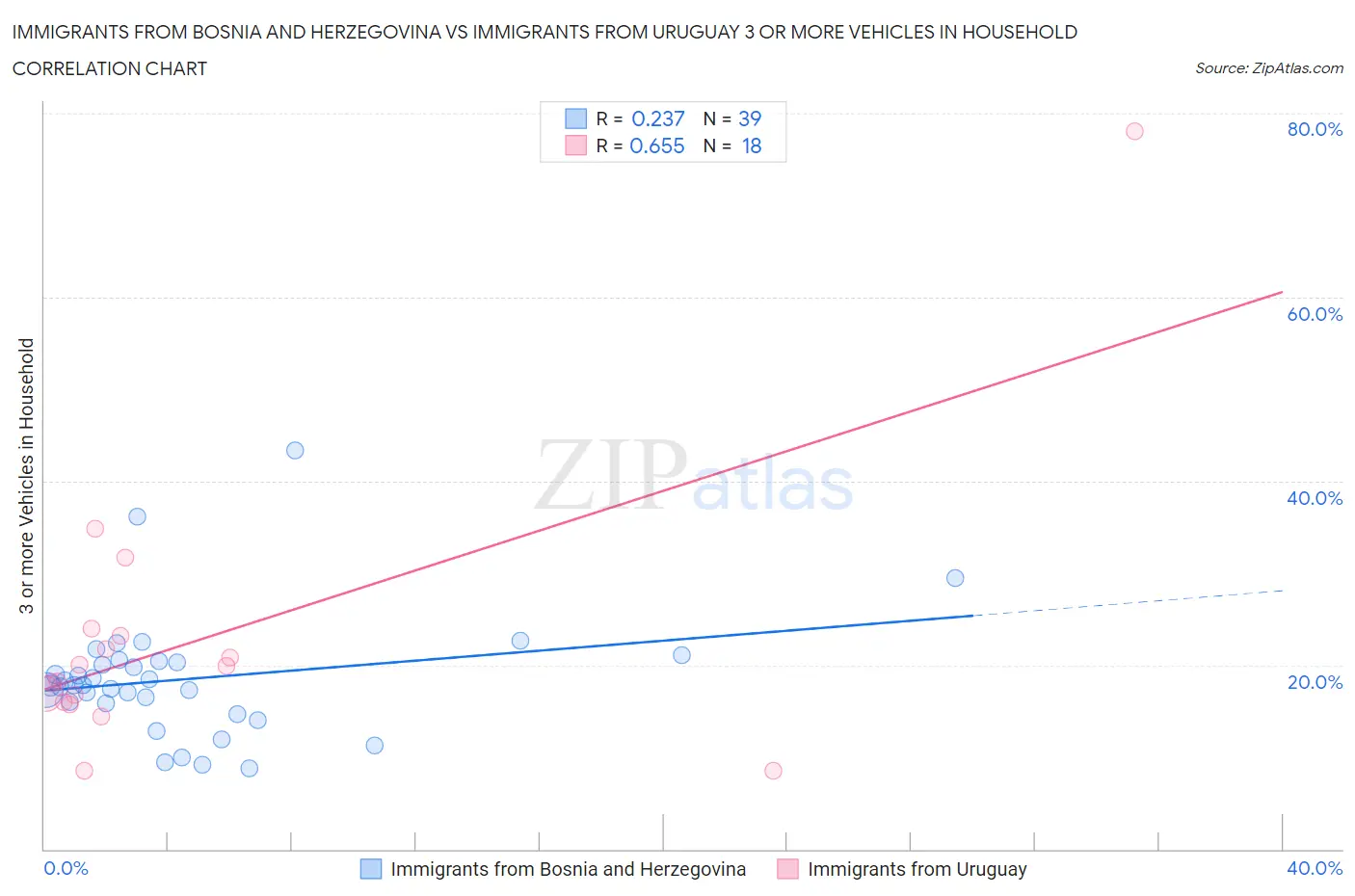 Immigrants from Bosnia and Herzegovina vs Immigrants from Uruguay 3 or more Vehicles in Household