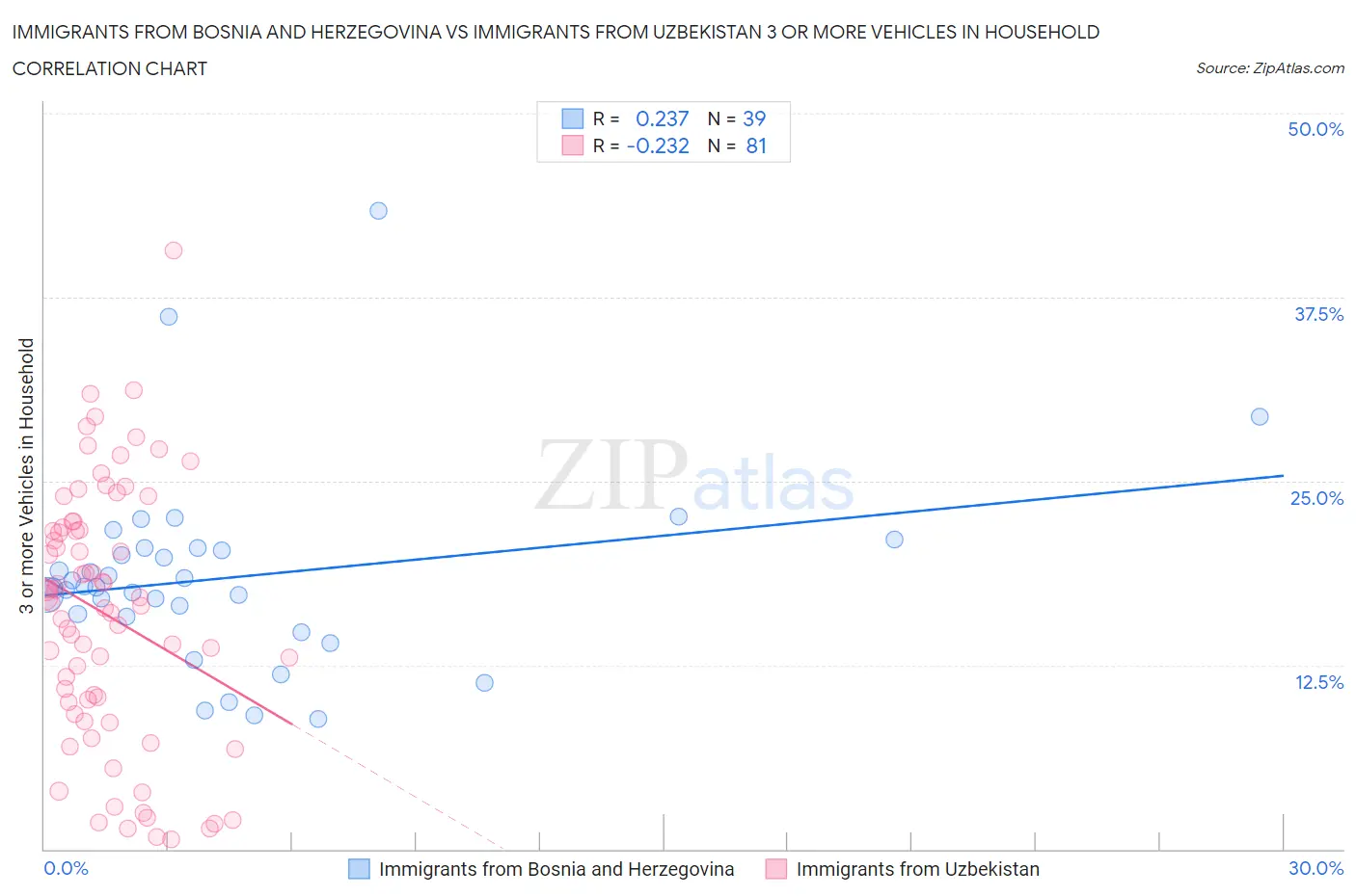 Immigrants from Bosnia and Herzegovina vs Immigrants from Uzbekistan 3 or more Vehicles in Household