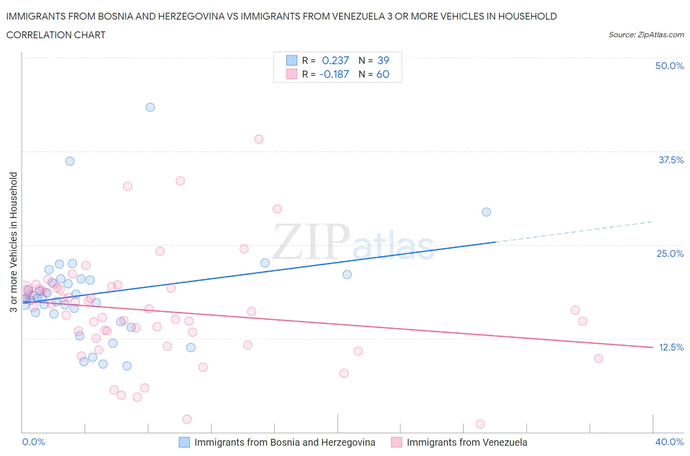 Immigrants from Bosnia and Herzegovina vs Immigrants from Venezuela 3 or more Vehicles in Household