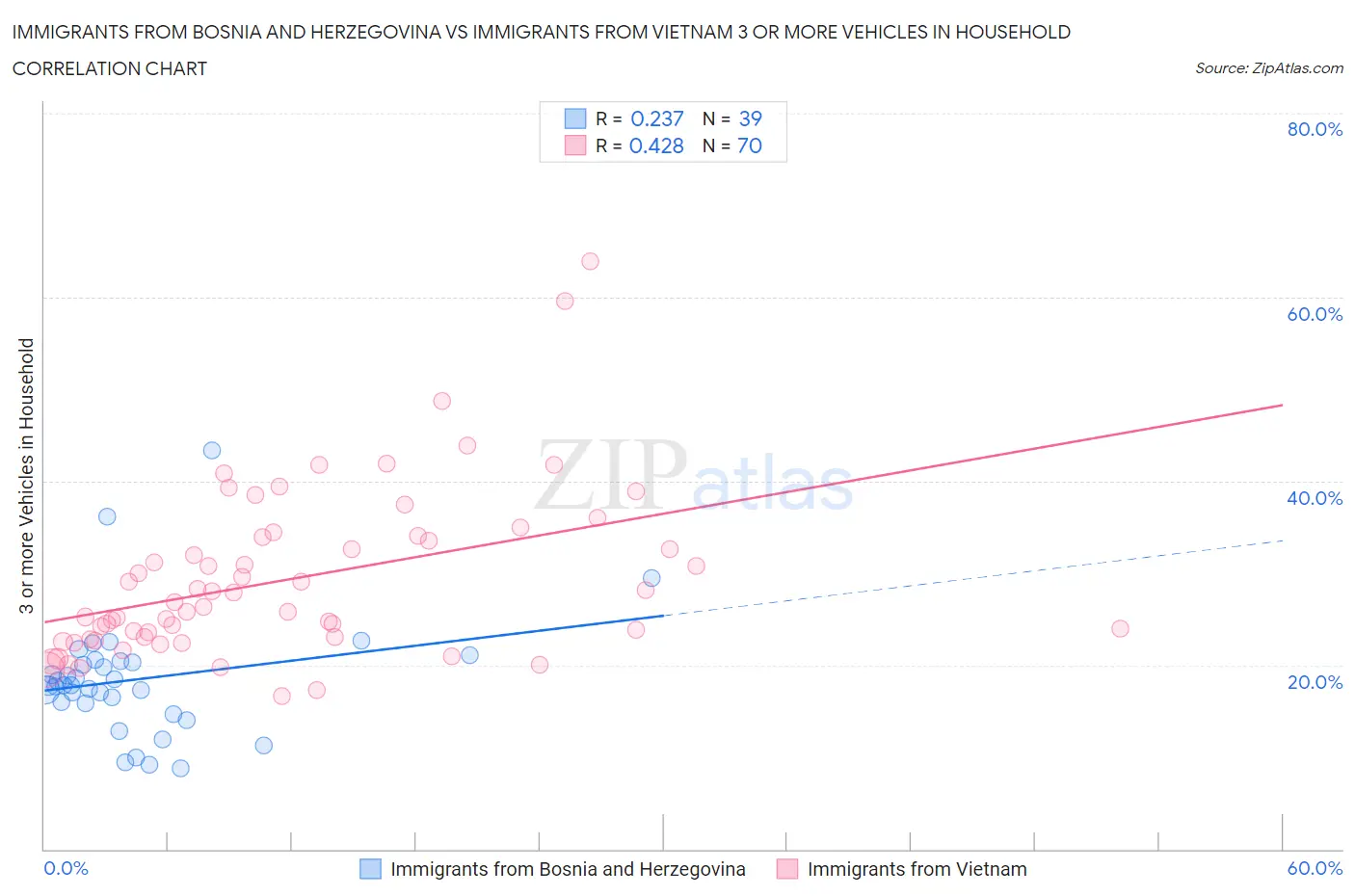 Immigrants from Bosnia and Herzegovina vs Immigrants from Vietnam 3 or more Vehicles in Household