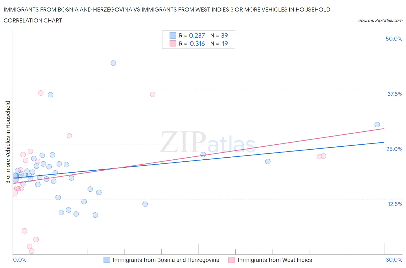 Immigrants from Bosnia and Herzegovina vs Immigrants from West Indies 3 or more Vehicles in Household
