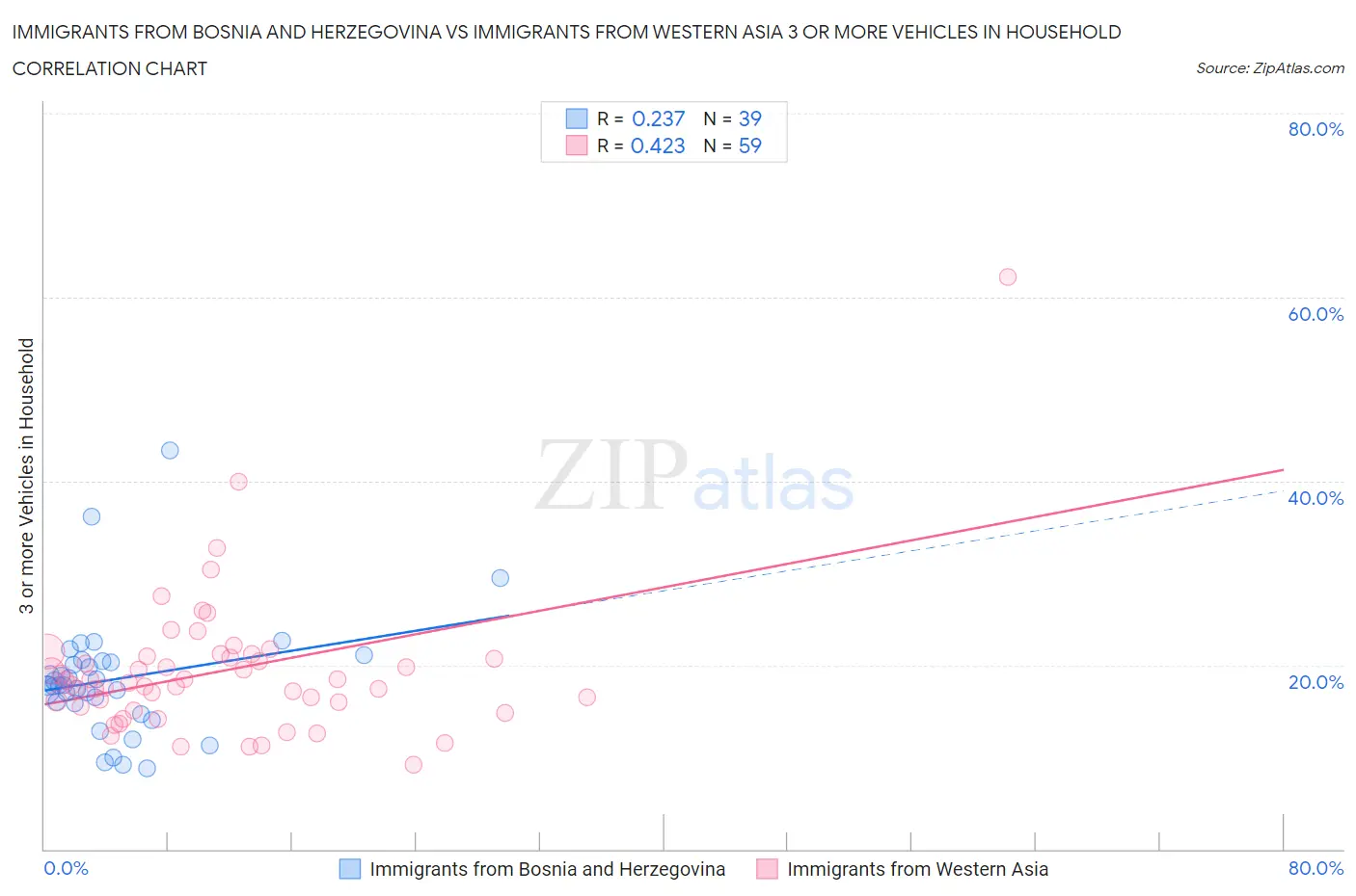 Immigrants from Bosnia and Herzegovina vs Immigrants from Western Asia 3 or more Vehicles in Household