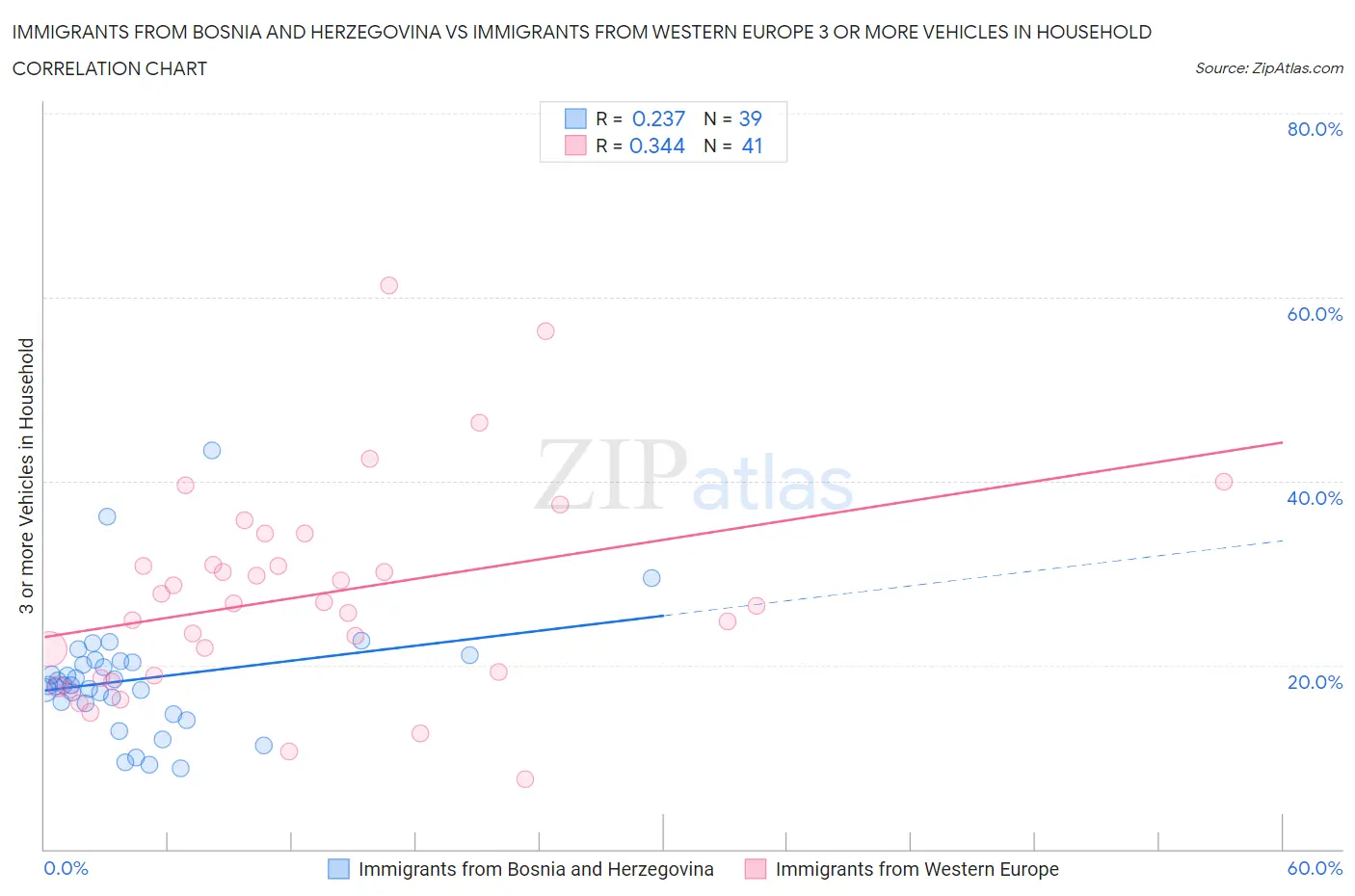 Immigrants from Bosnia and Herzegovina vs Immigrants from Western Europe 3 or more Vehicles in Household
