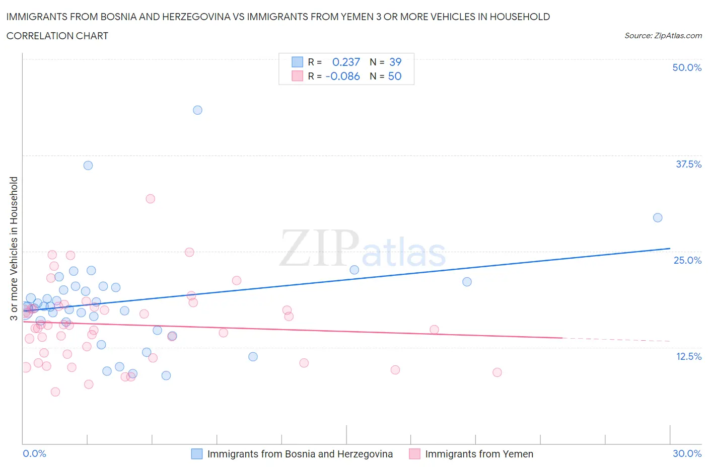 Immigrants from Bosnia and Herzegovina vs Immigrants from Yemen 3 or more Vehicles in Household