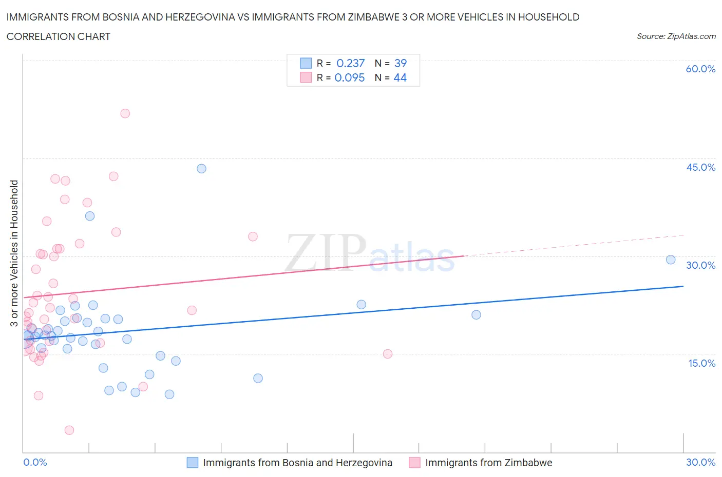 Immigrants from Bosnia and Herzegovina vs Immigrants from Zimbabwe 3 or more Vehicles in Household