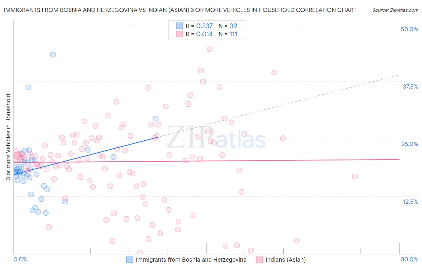 Immigrants from Bosnia and Herzegovina vs Indian (Asian) 3 or more Vehicles in Household