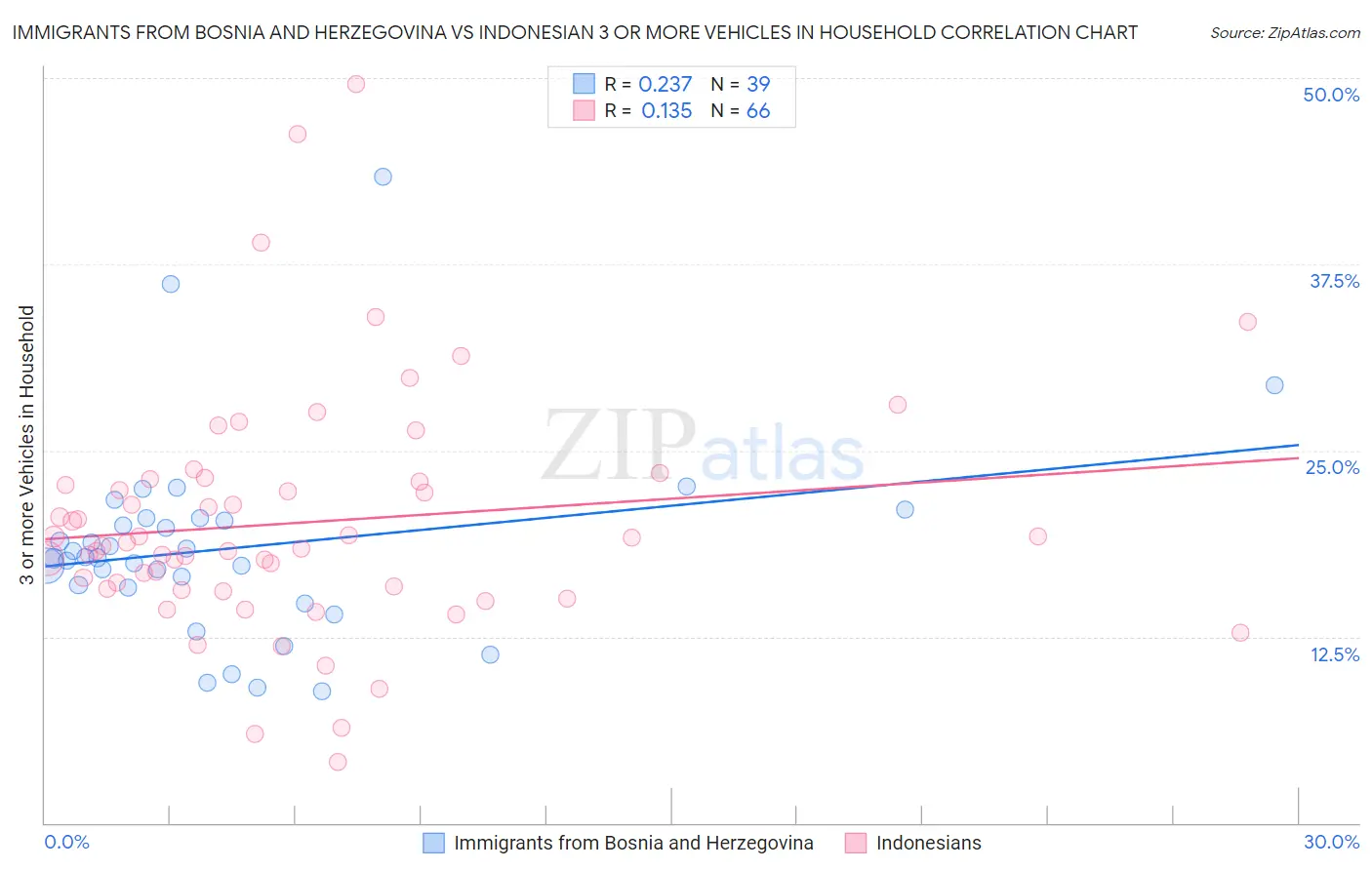 Immigrants from Bosnia and Herzegovina vs Indonesian 3 or more Vehicles in Household