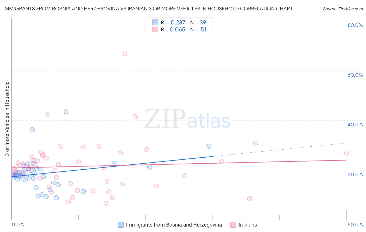 Immigrants from Bosnia and Herzegovina vs Iranian 3 or more Vehicles in Household