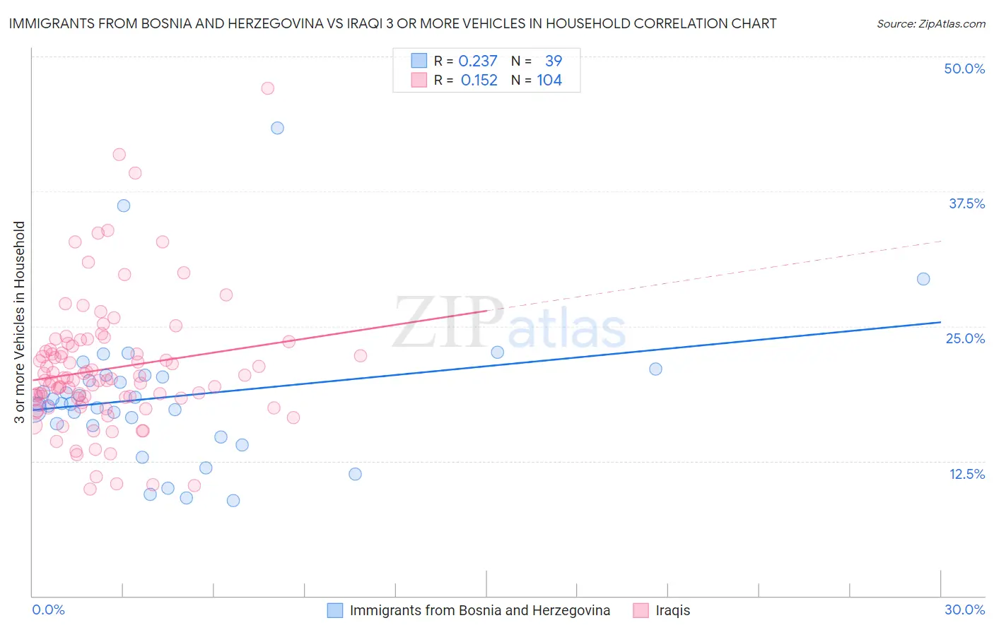 Immigrants from Bosnia and Herzegovina vs Iraqi 3 or more Vehicles in Household