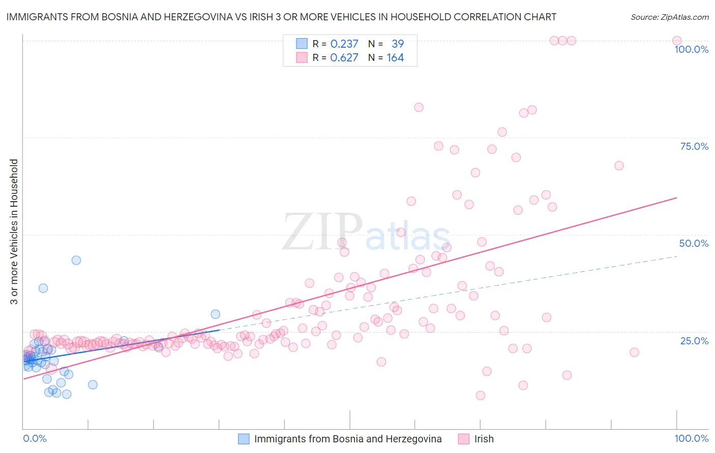 Immigrants from Bosnia and Herzegovina vs Irish 3 or more Vehicles in Household