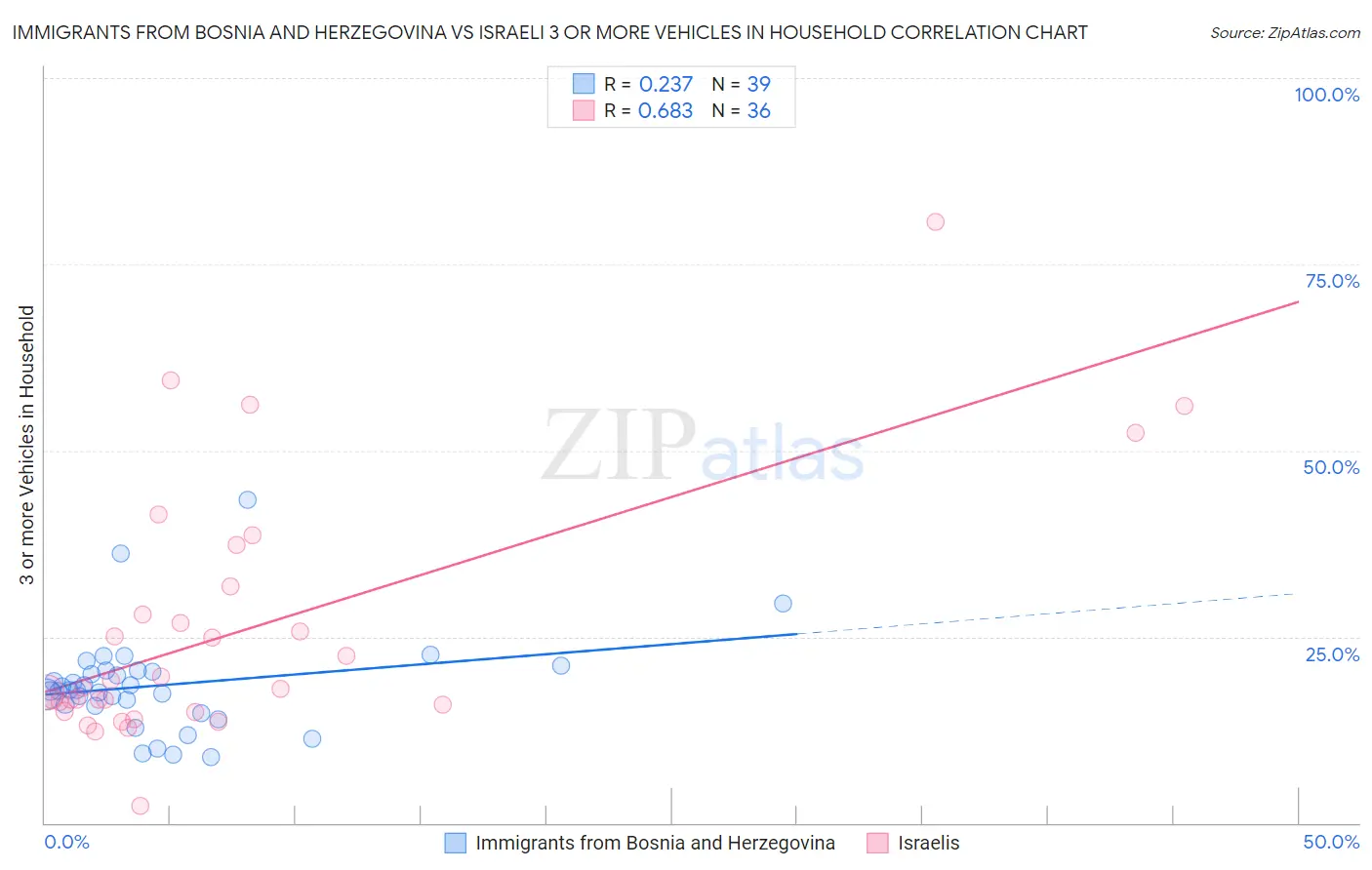 Immigrants from Bosnia and Herzegovina vs Israeli 3 or more Vehicles in Household