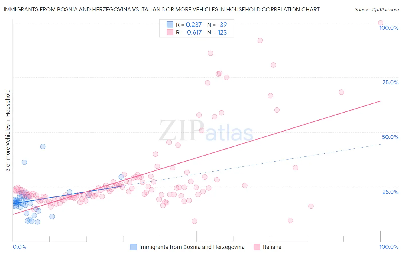 Immigrants from Bosnia and Herzegovina vs Italian 3 or more Vehicles in Household